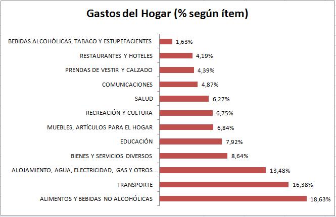 Sindical.cl – Familias chilenas gastan principalmente en Alimentos ...